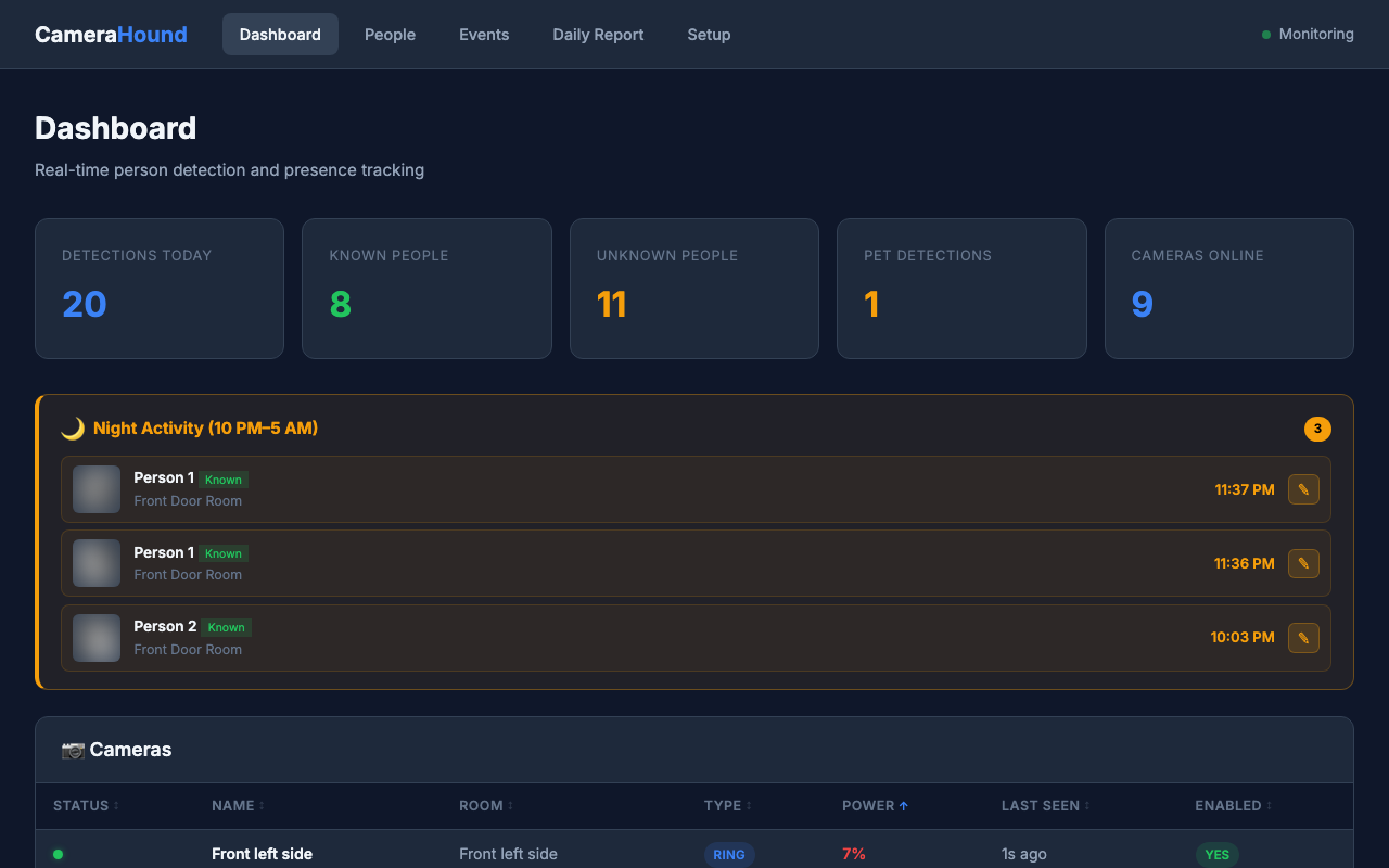 Camera Hound dashboard showing detection counts, night activity, and camera status